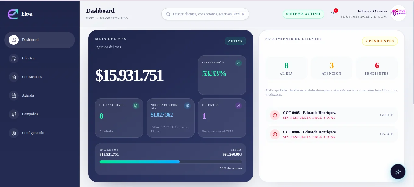 Dashboard de Eleva con meta del mes, conversión y seguimiento de clientes